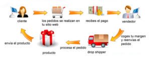 Que es el dropshipping